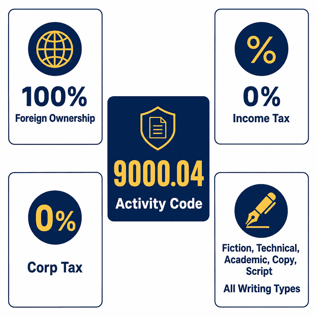 Infographic: Individual Writers, For All Subjects Including Fictional Writing, Technical Writing Etc. Business License in Dubai