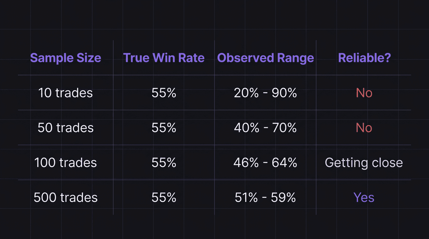 Comparison table showing how observed win rate range narrows as sample size grows from 20 to 500 trades