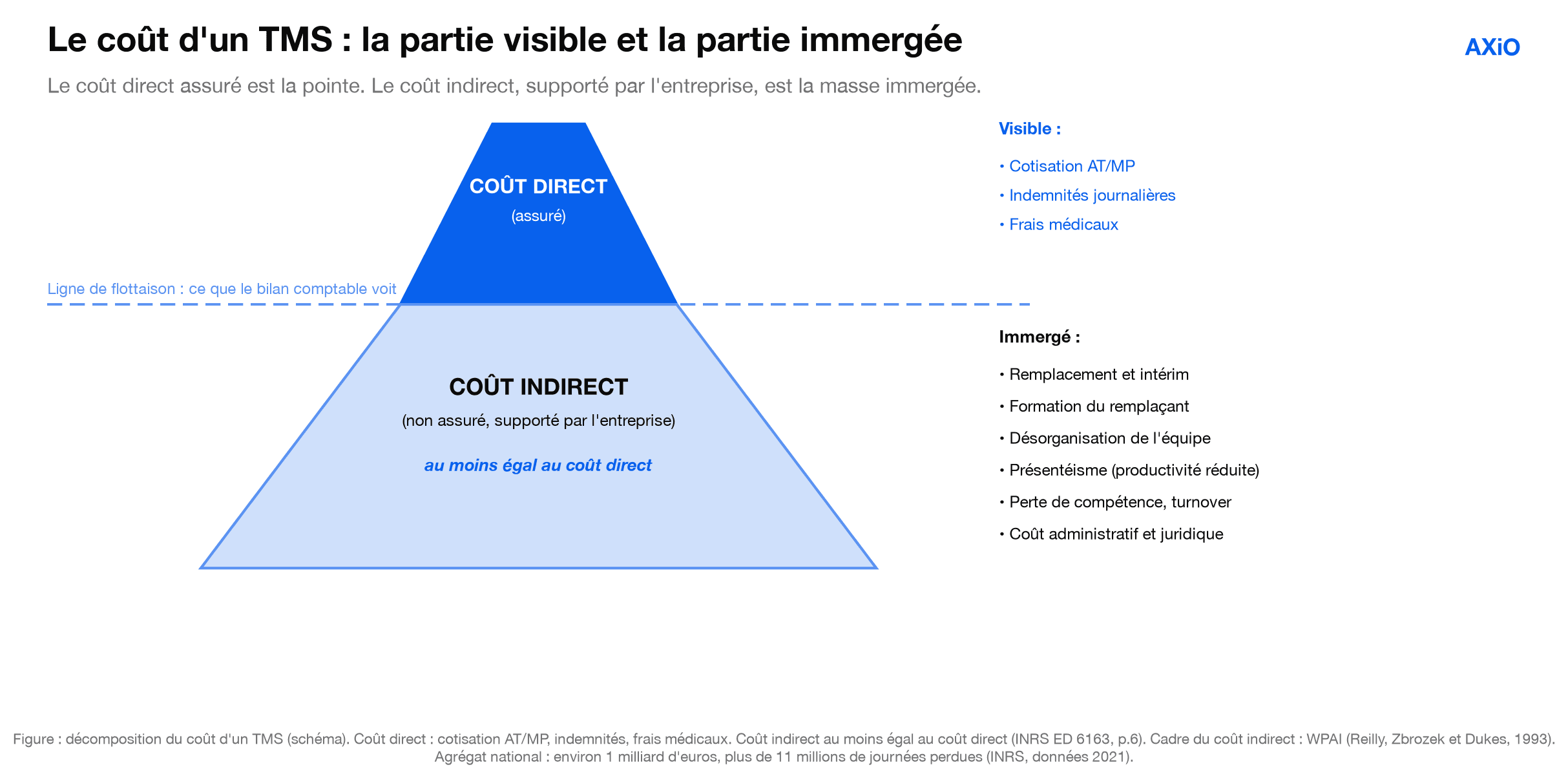 Figure : le coût d'un TMS, partie visible et partie immergée