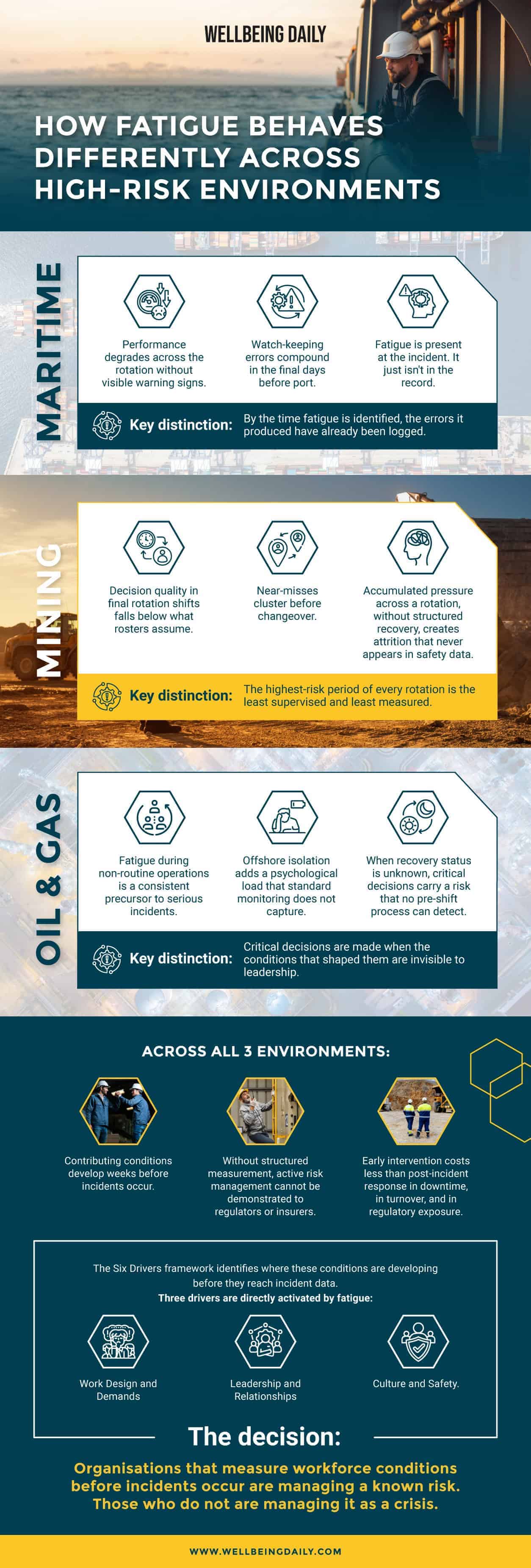 Fatigue management across maritime, mining and oil and gas highlighting different risks infographic