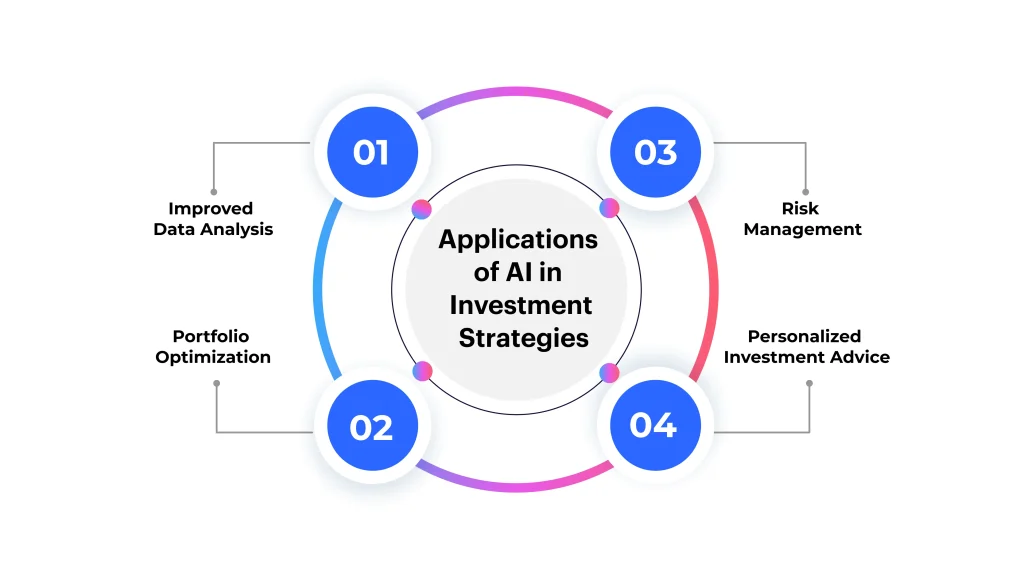How AI is Revolutionizing Investment Strategies