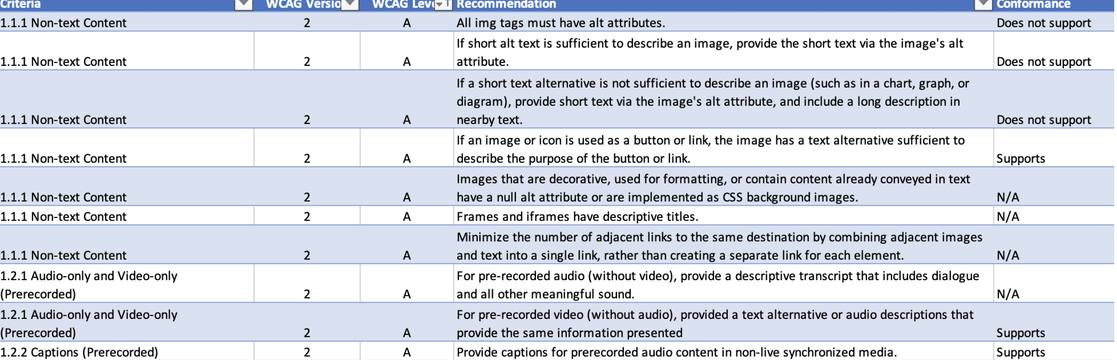 The Accessibility audit Excel Template Filled out