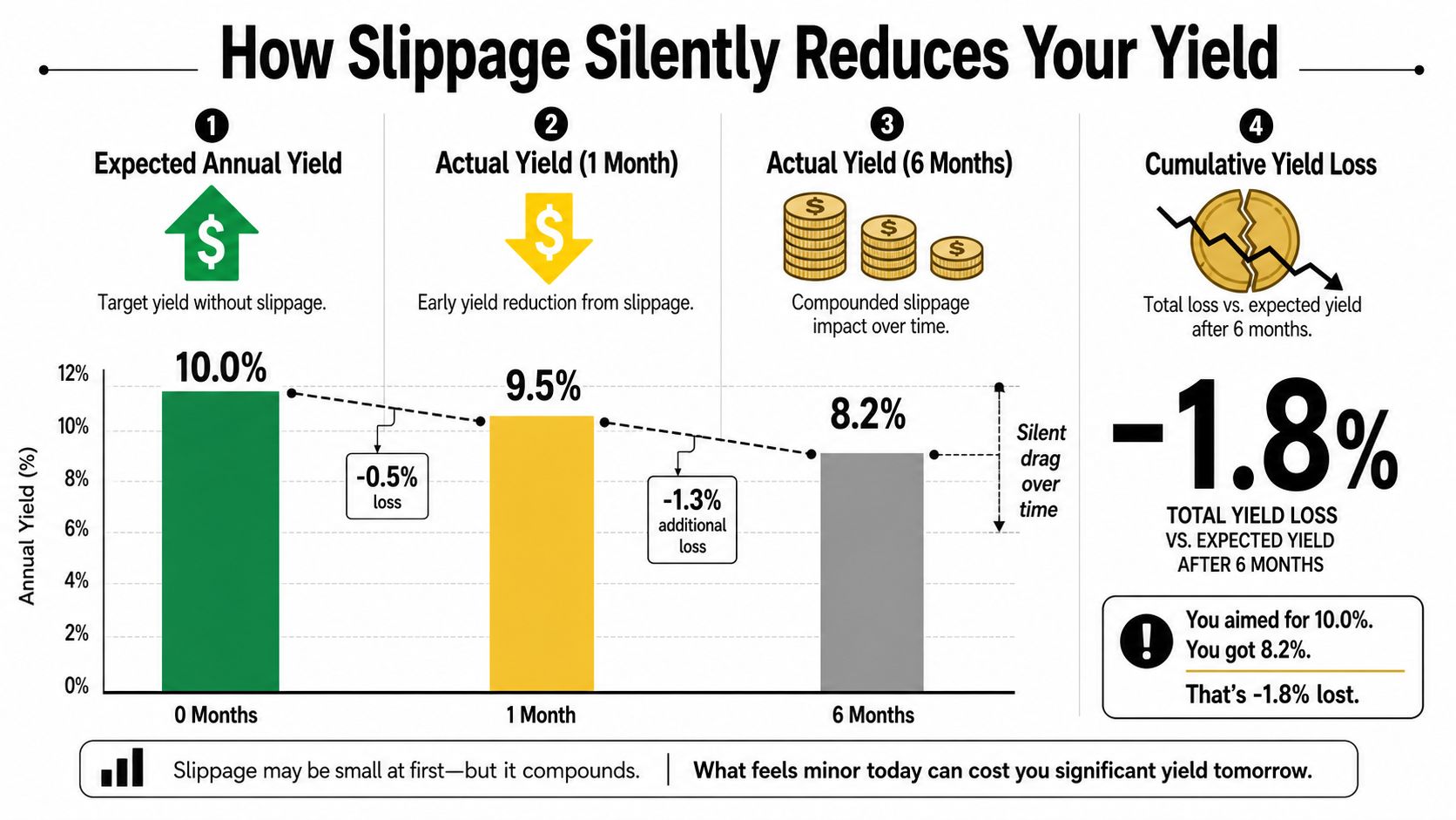 A chart infographic demonstrating how slippage compounds over time to reduce expected annual investment yields.