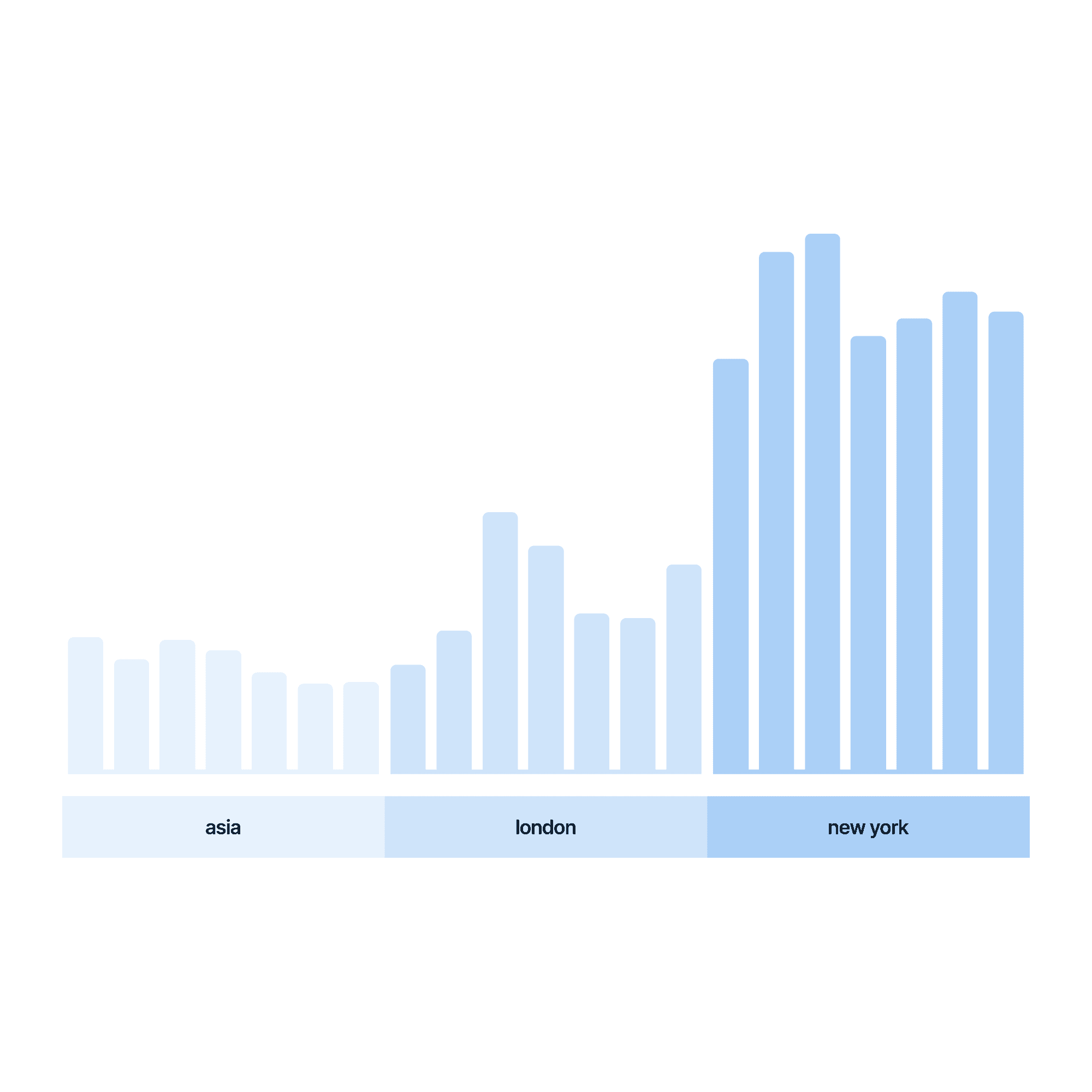 Visual graph showing the volatility hour by hour within the daily sessions.