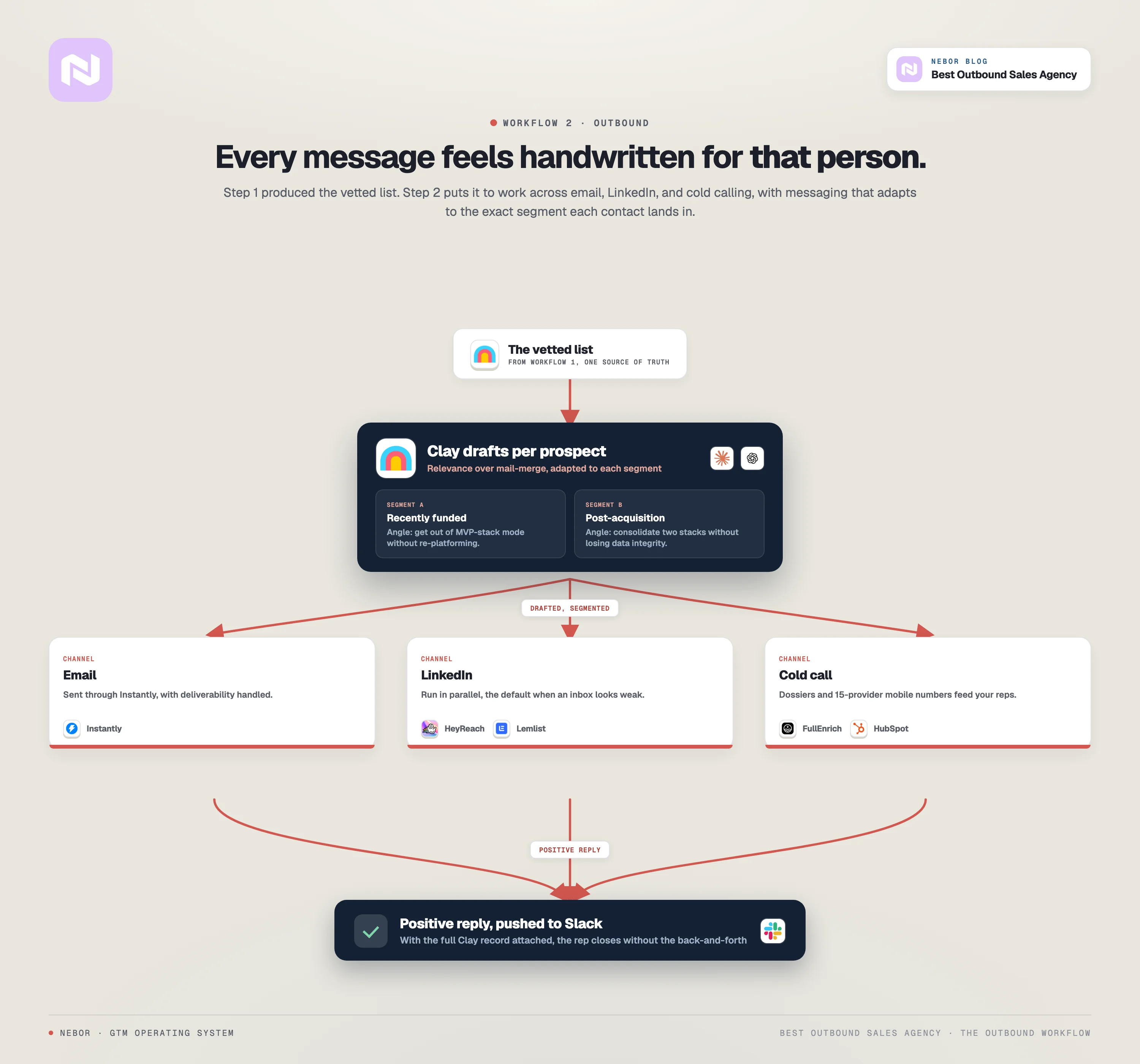 Workflow 2, outbound: Clay drafts a message per prospect and routes by segment across email with Instantly, LinkedIn with HeyReach, and cold calling, with replies pushed to Slack.