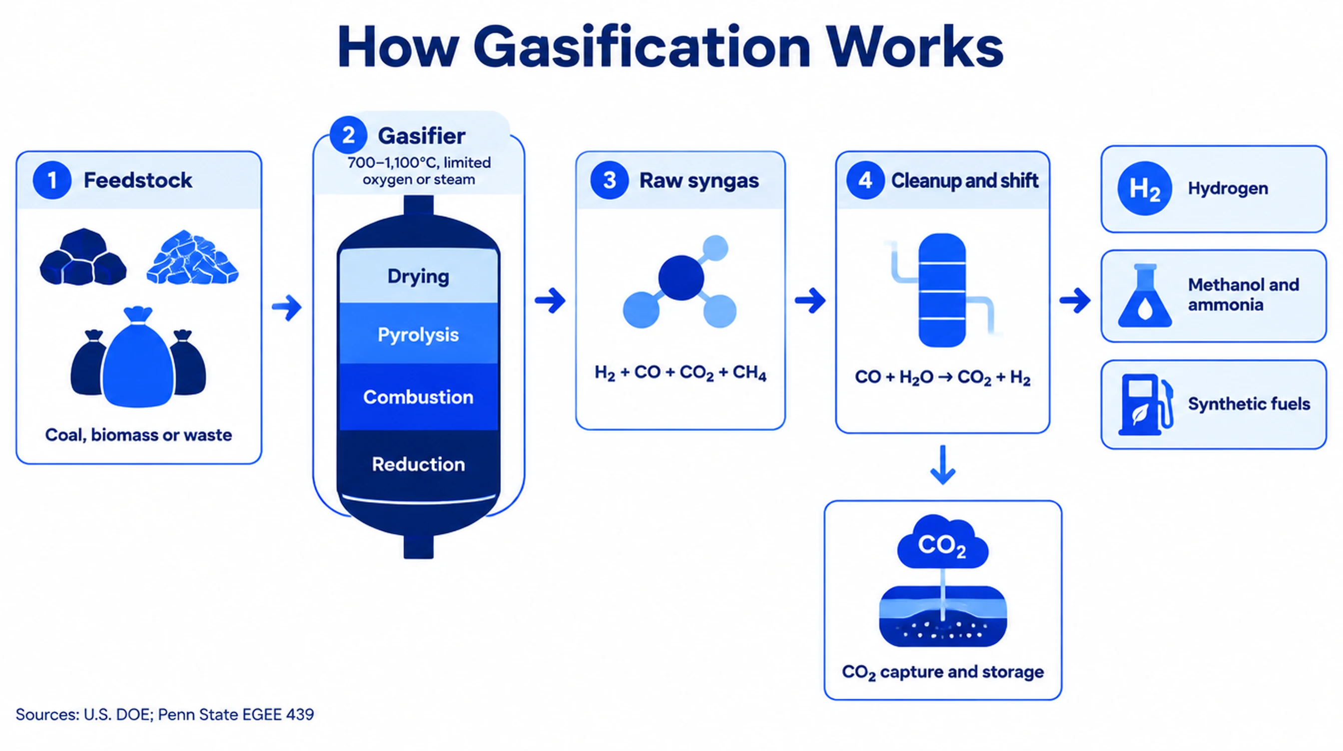 How gasification works: coal, biomass or waste enters a gasifier at 700 to 1,100°C with limited oxygen or steam, passes through drying, pyrolysis, combustion and reduction zones, makes raw syngas, then cleanup and the water-gas shift produce hydrogen, methanol and ammonia, or synthetic fuels, with optional CO2 capture and storage