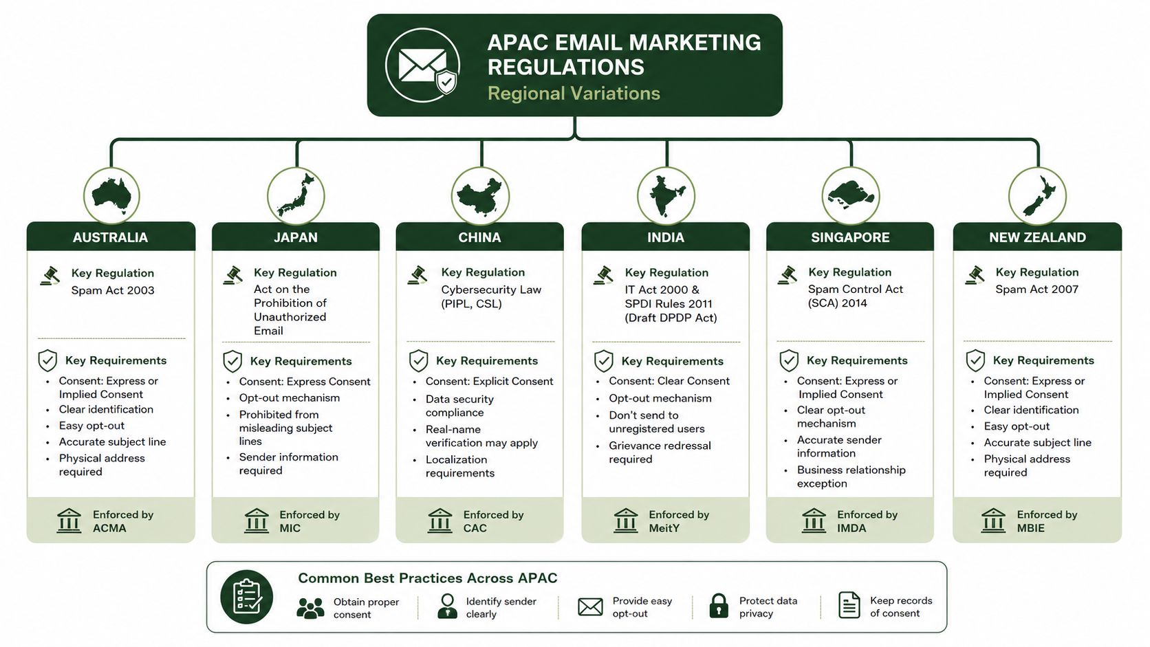 A chart detailing email marketing regulations and regional compliance requirements for various countries across the APAC region.