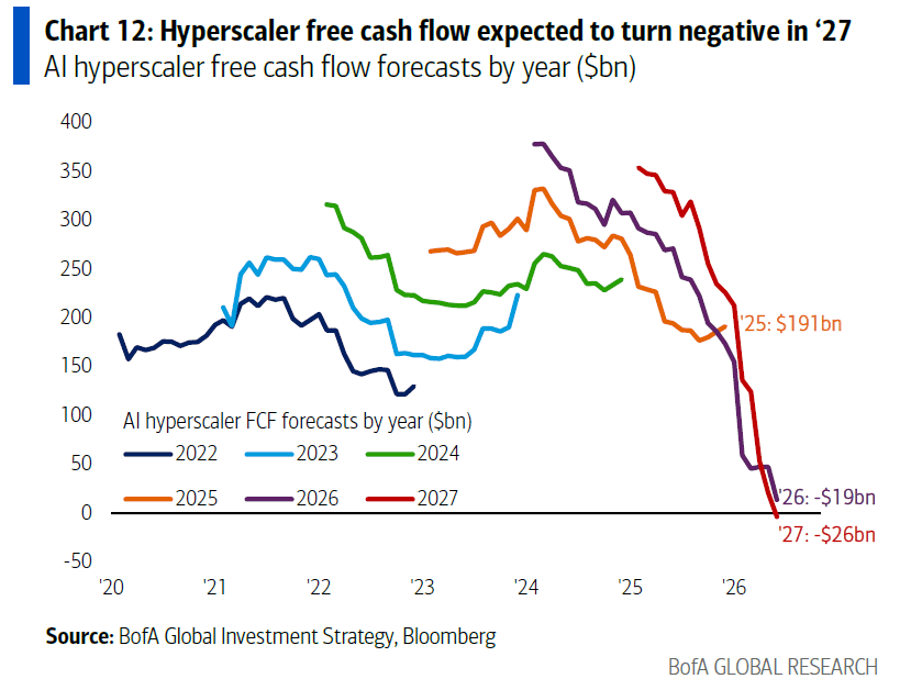 Chart showing projected dip and recovery in hyperscaler free cash flow margins through 2028 due to AI capex