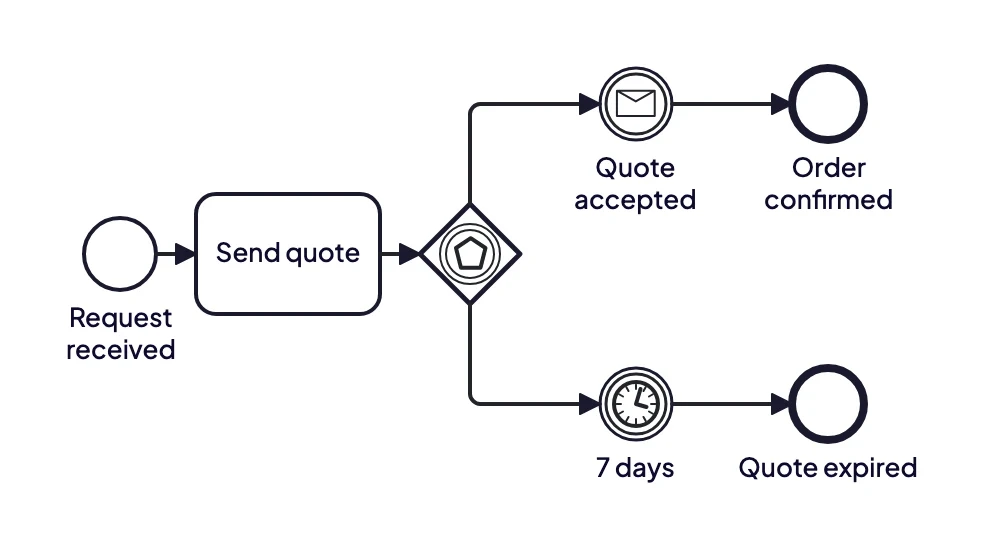 BPMN event-based gateway example: after a quote is sent, the process continues on acceptance or expires after seven days