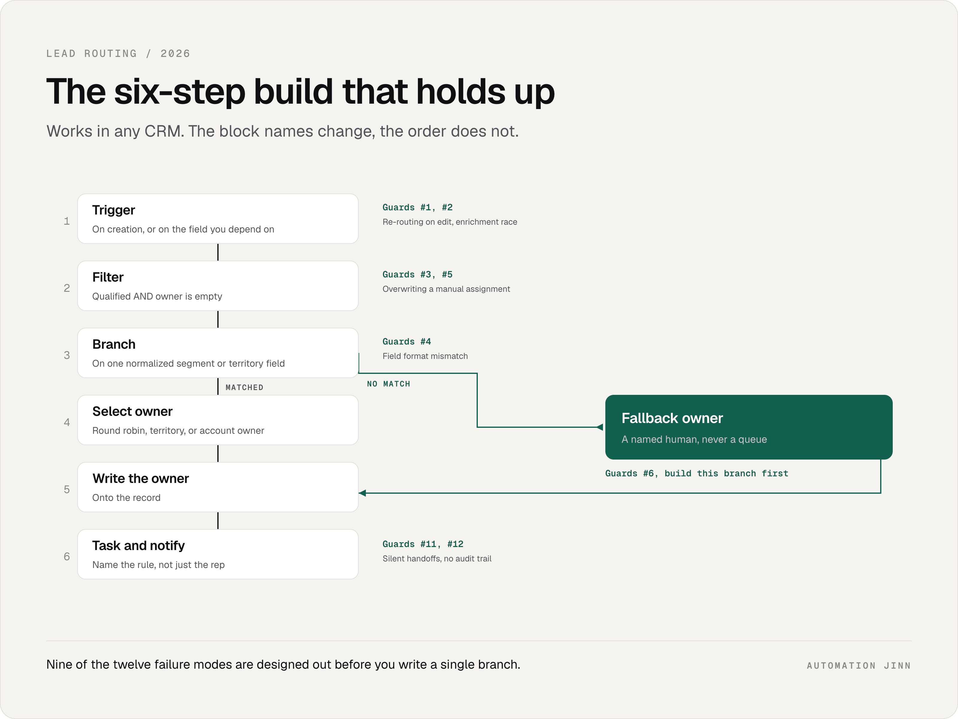A six-step lead routing workflow with a dashed fallback branch for unmatched leads, each step labeled with the failure mode it prevents. Caption: The dashed branch is the one most builds skip. Build it first.