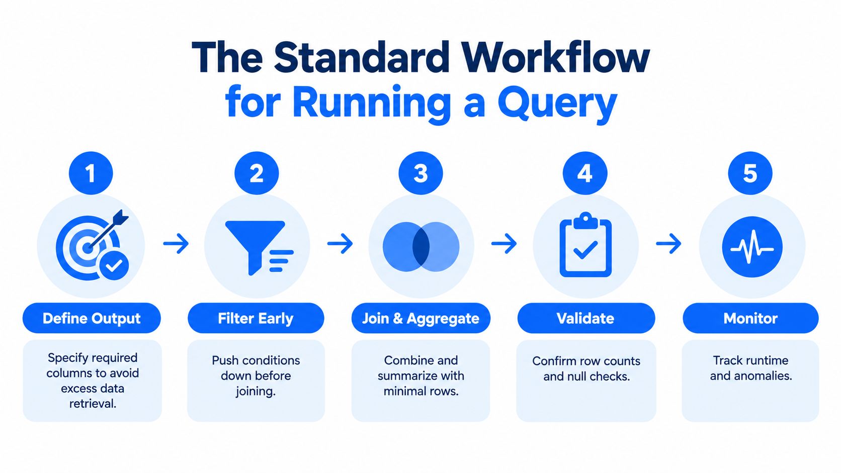 A five-step infographic showing the standard workflow for efficiently running a data query.