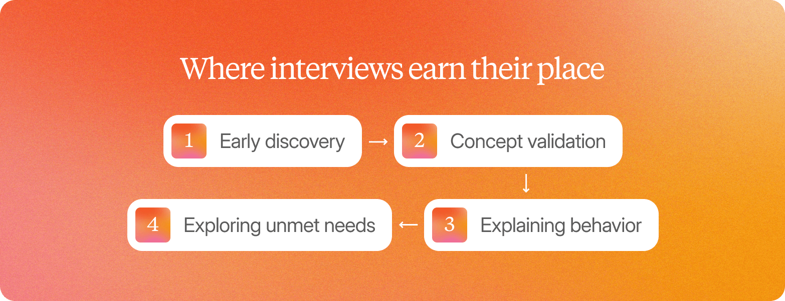 Infographic titled "Where interviews earn their place" showing four sequential use cases: early discovery, concept validation, explaining behavior, and exploring unmet needs