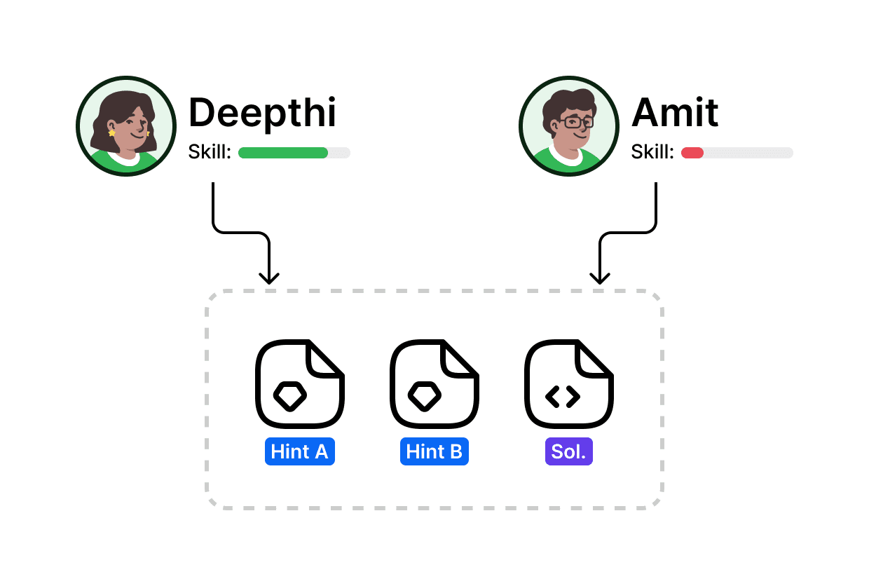 Illustration of two students with different skill level accessing the same set of hints and solution.
