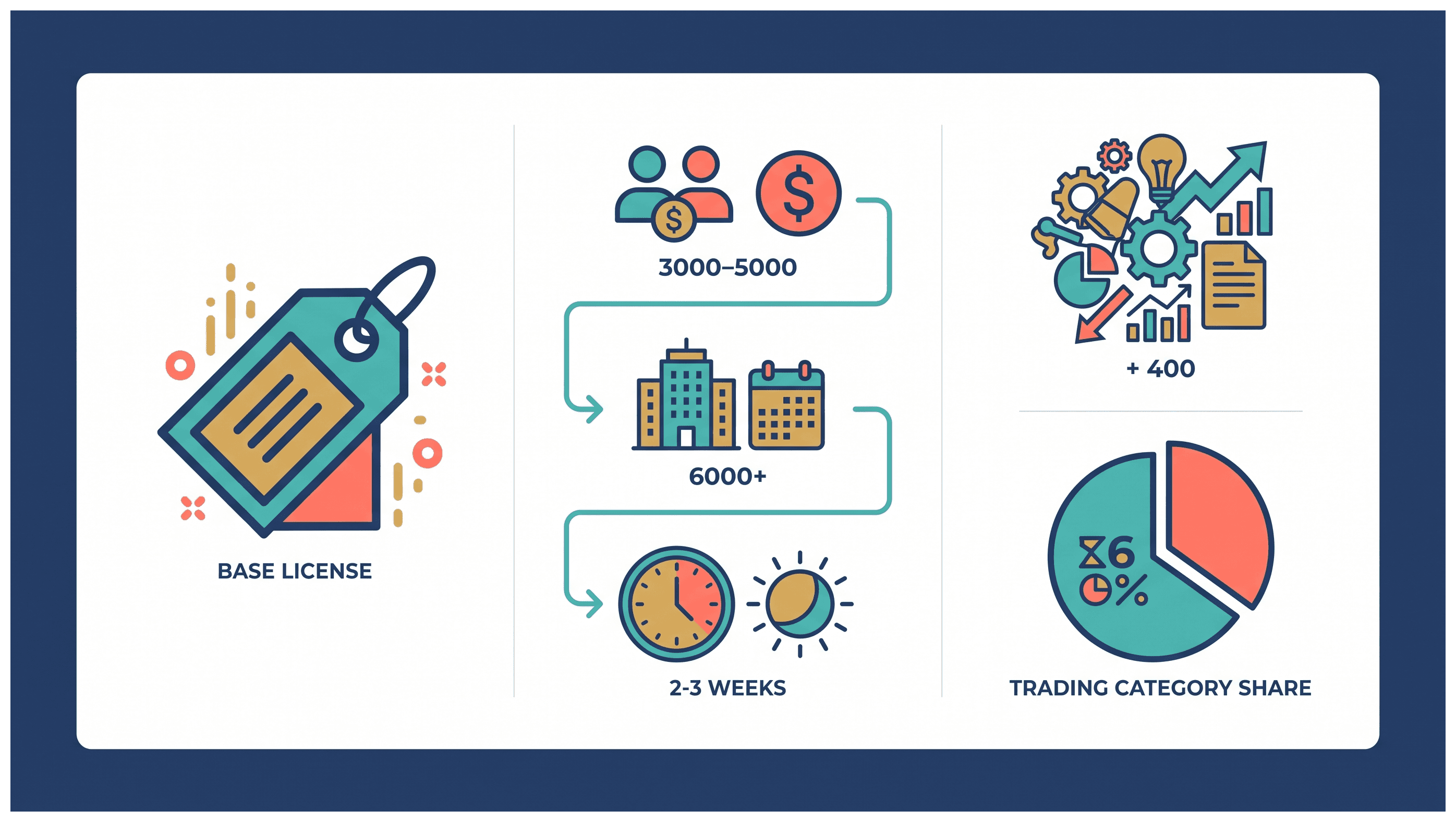 Infographic: General Trading License in Dubai: Cost, Activities and Approvals
