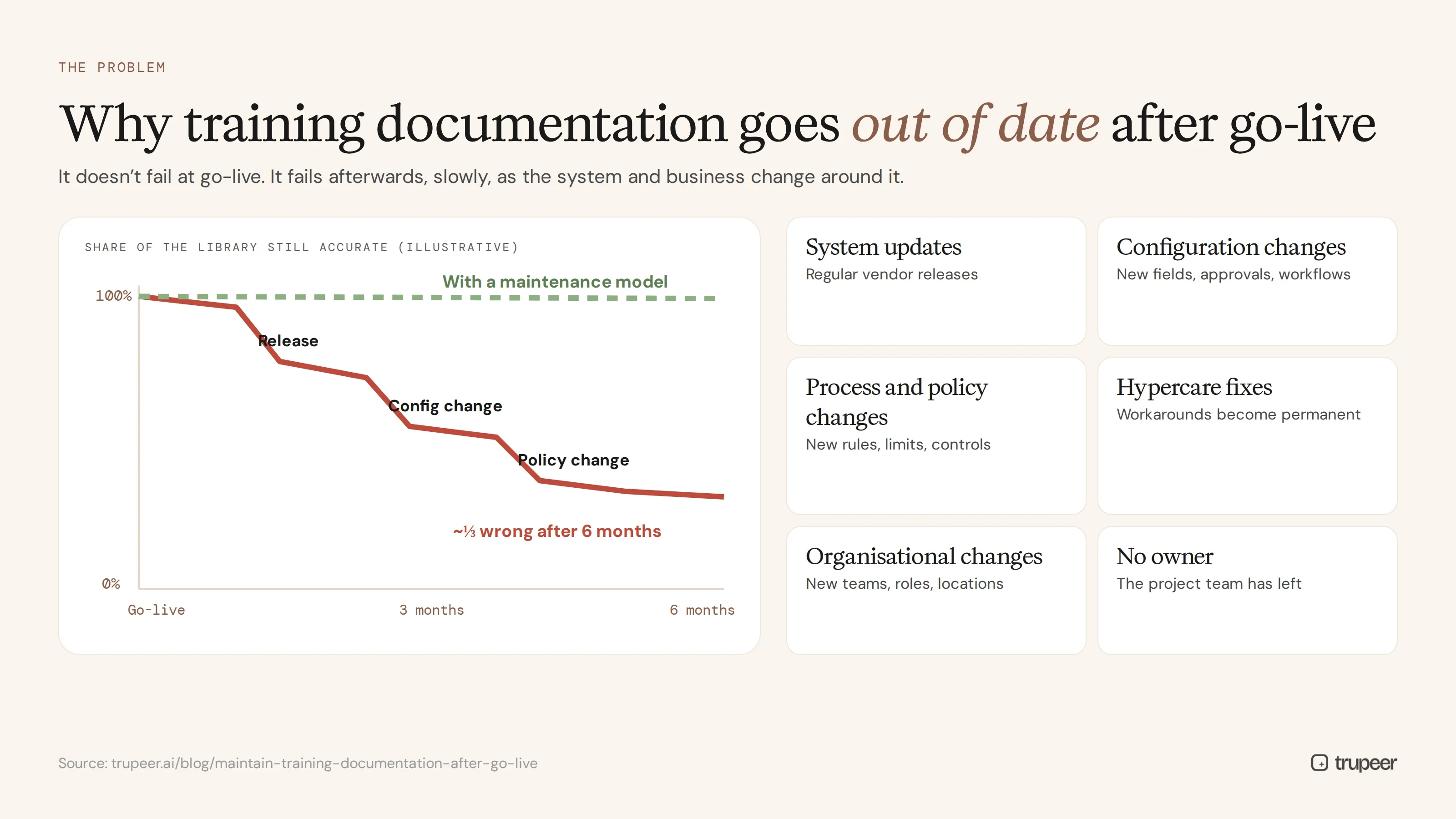 Why training documentation goes out of date after go-live