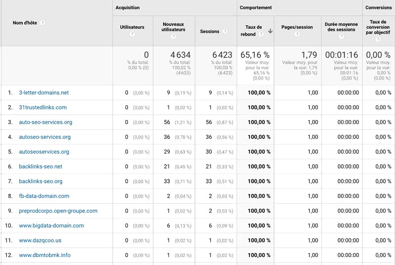 Compte Google Analytics spammé