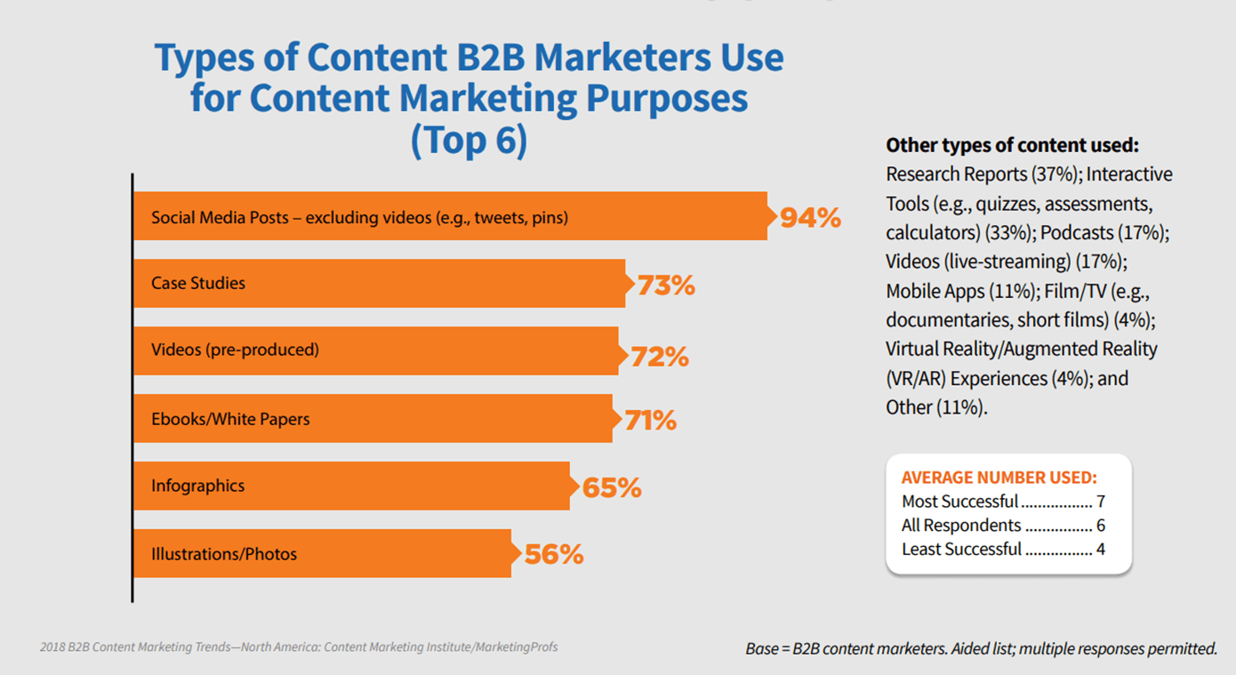 B2B Content Marketing Types