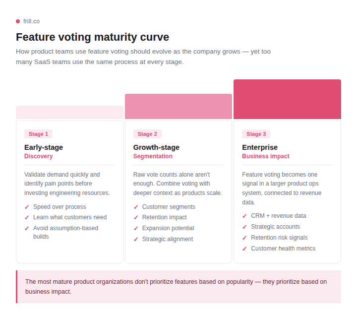 frill maturity curve
