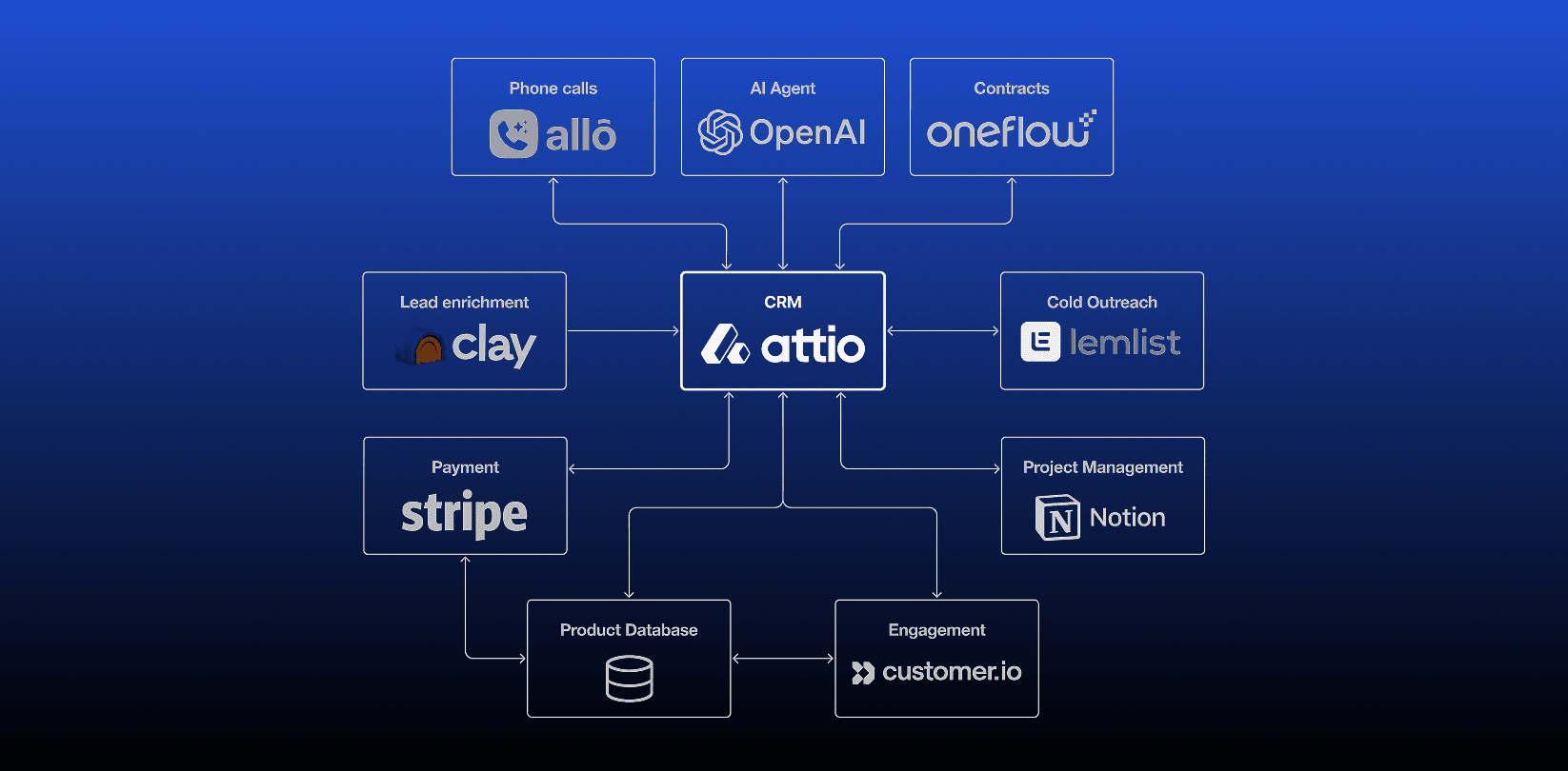 Attio — Integration diagram with Attio CRM in the center connected to tools (Allô, OpenAI, Oneflow, Clay, Lemlist, Notion, Stripe, Customer.io, Product Database); light dotted canvas over a dark blue gradient dotted background.