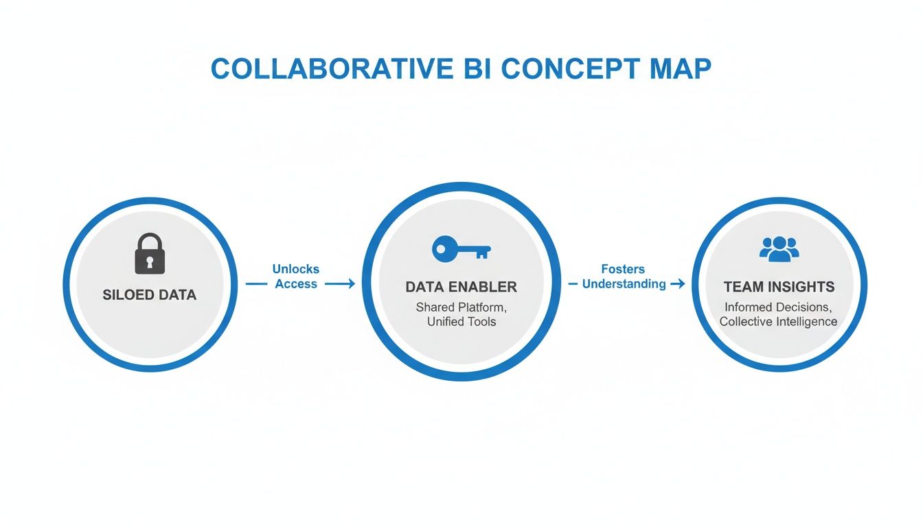 Collaborative BI concept map showing how a data enabler transforms siloed data into team insights.