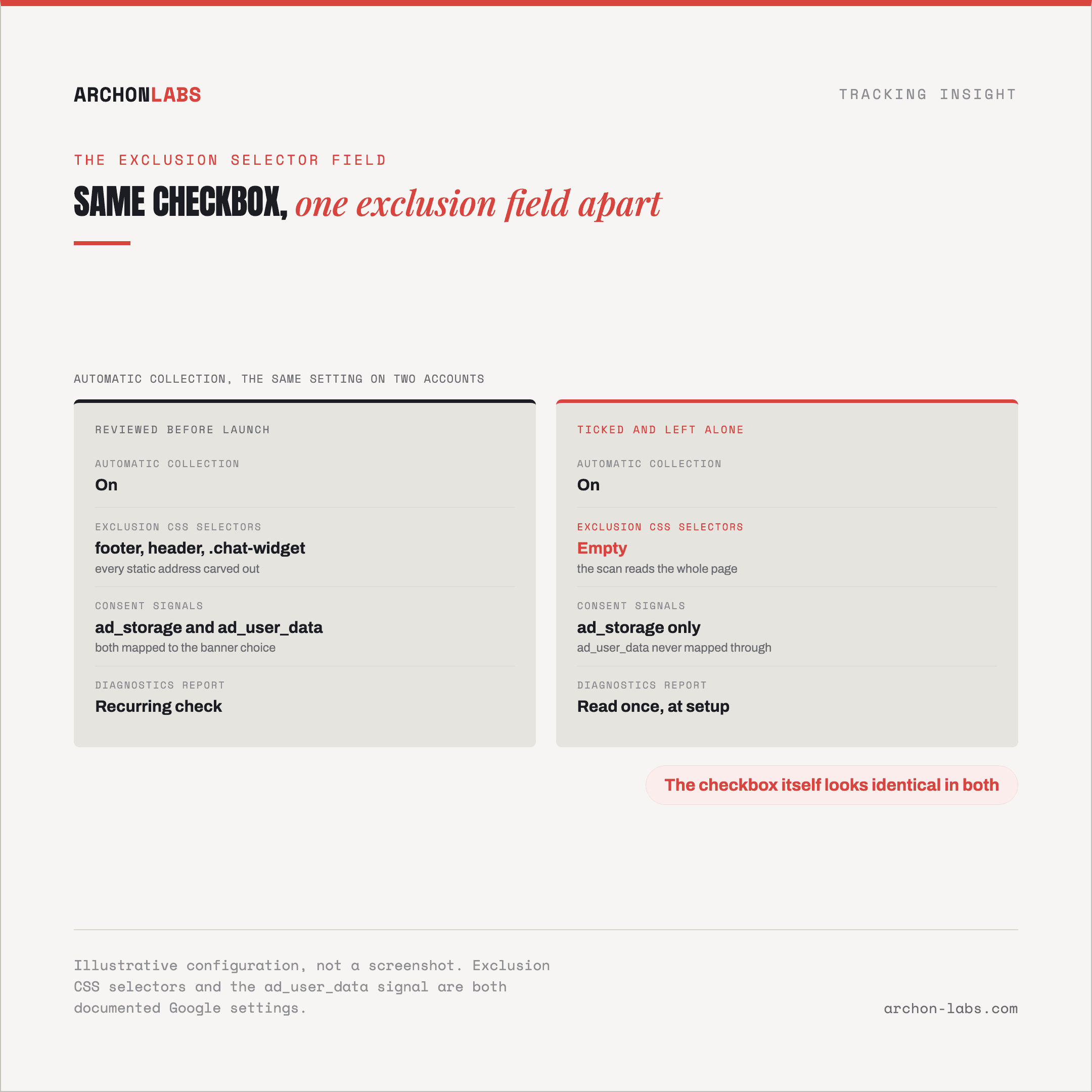 side-by-side of the automatic collection tag configuration screen with the exclusion CSS selector field highlighted
