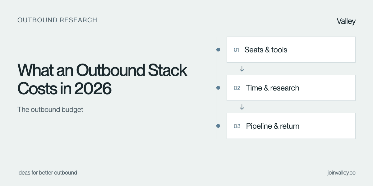 What an Outbound Stack Costs in 2026. Workflow: Seats & tools → Time & research → Pipeline & return.