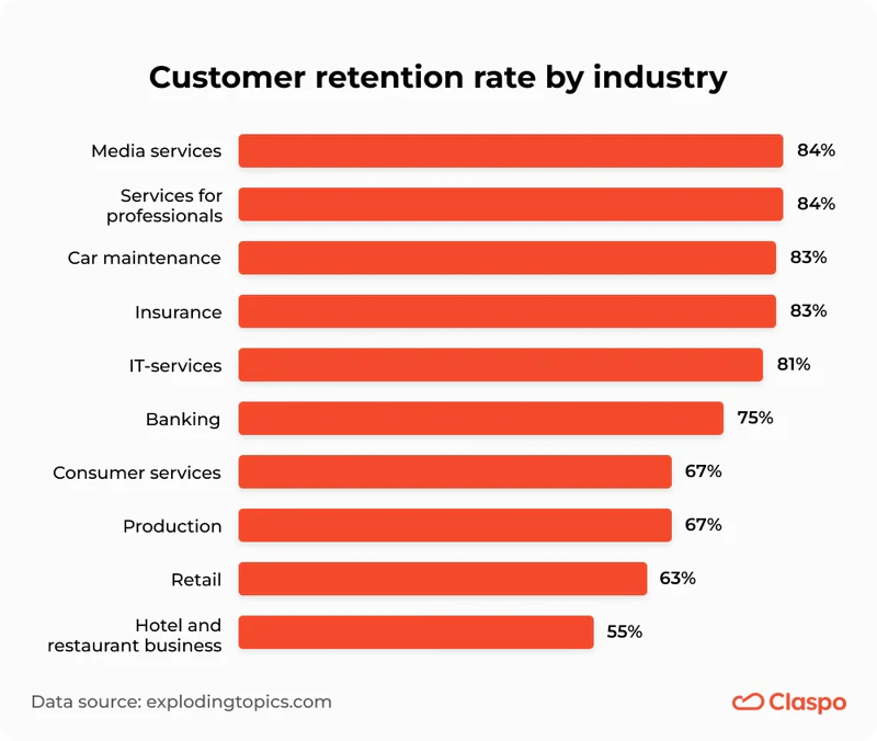 Customer_retention_rate_by_industry