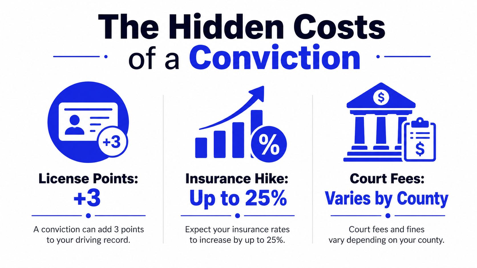 An infographic titled The Hidden Costs of a Conviction showing license points, insurance increases, and court fees.