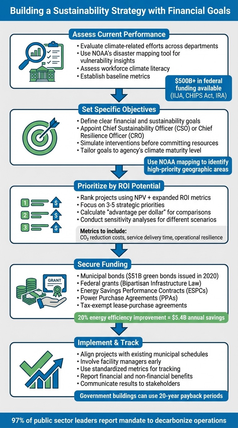 5-Step Process to Build a Municipal Sustainability Strategy with ROI Alignment