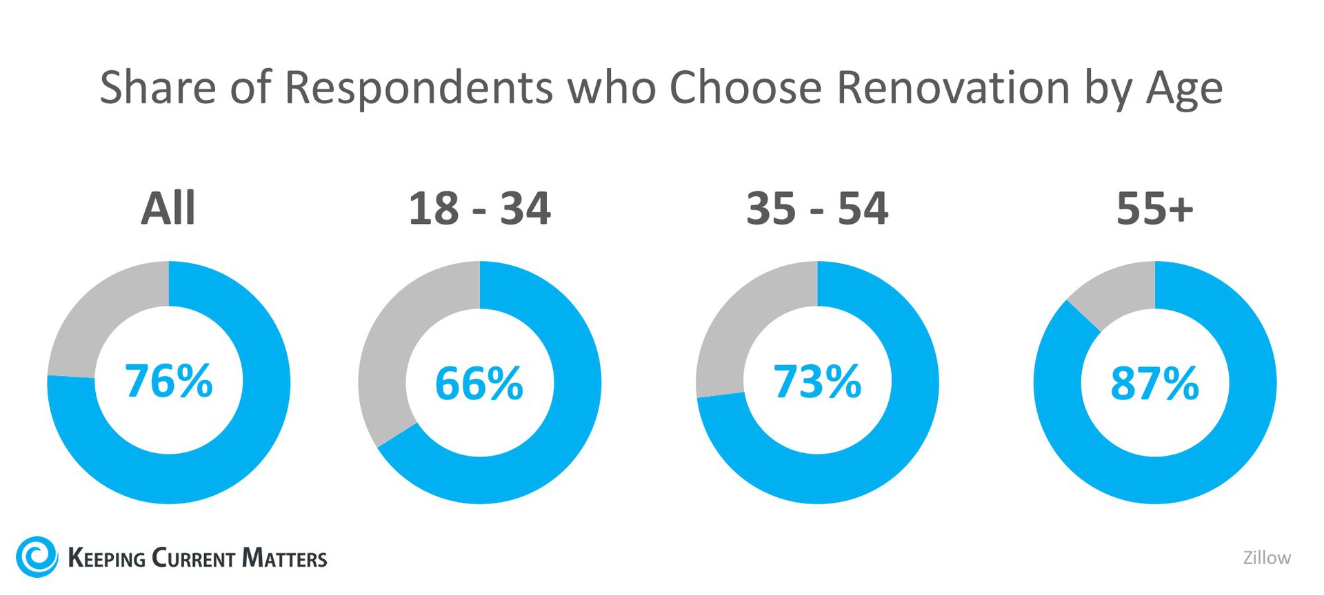 Are Homeowners Renovating to Sell or to Stay? | Keeping Current Matters