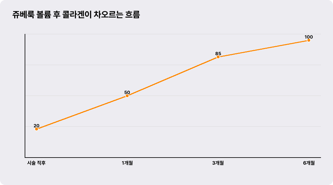 쥬베룩 볼륨 후 콜라겐이 차오르는 흐름