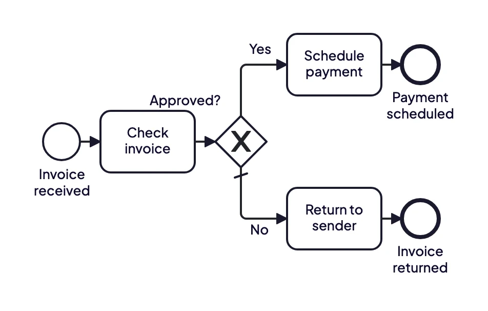 A BPMN exclusive gateway routing an approved invoice to payment and a rejected one back to the sender, each ending in its own end event