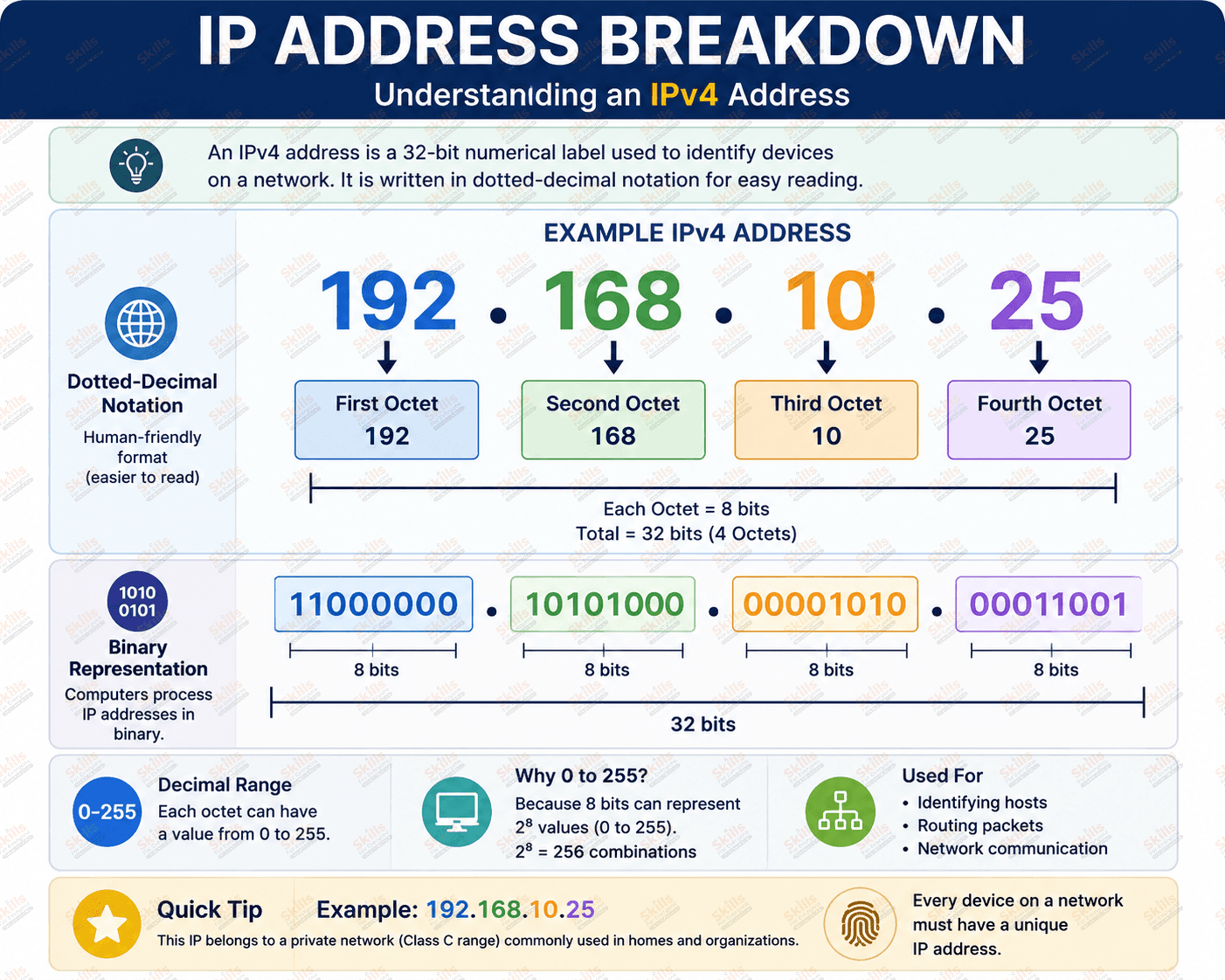 ip address