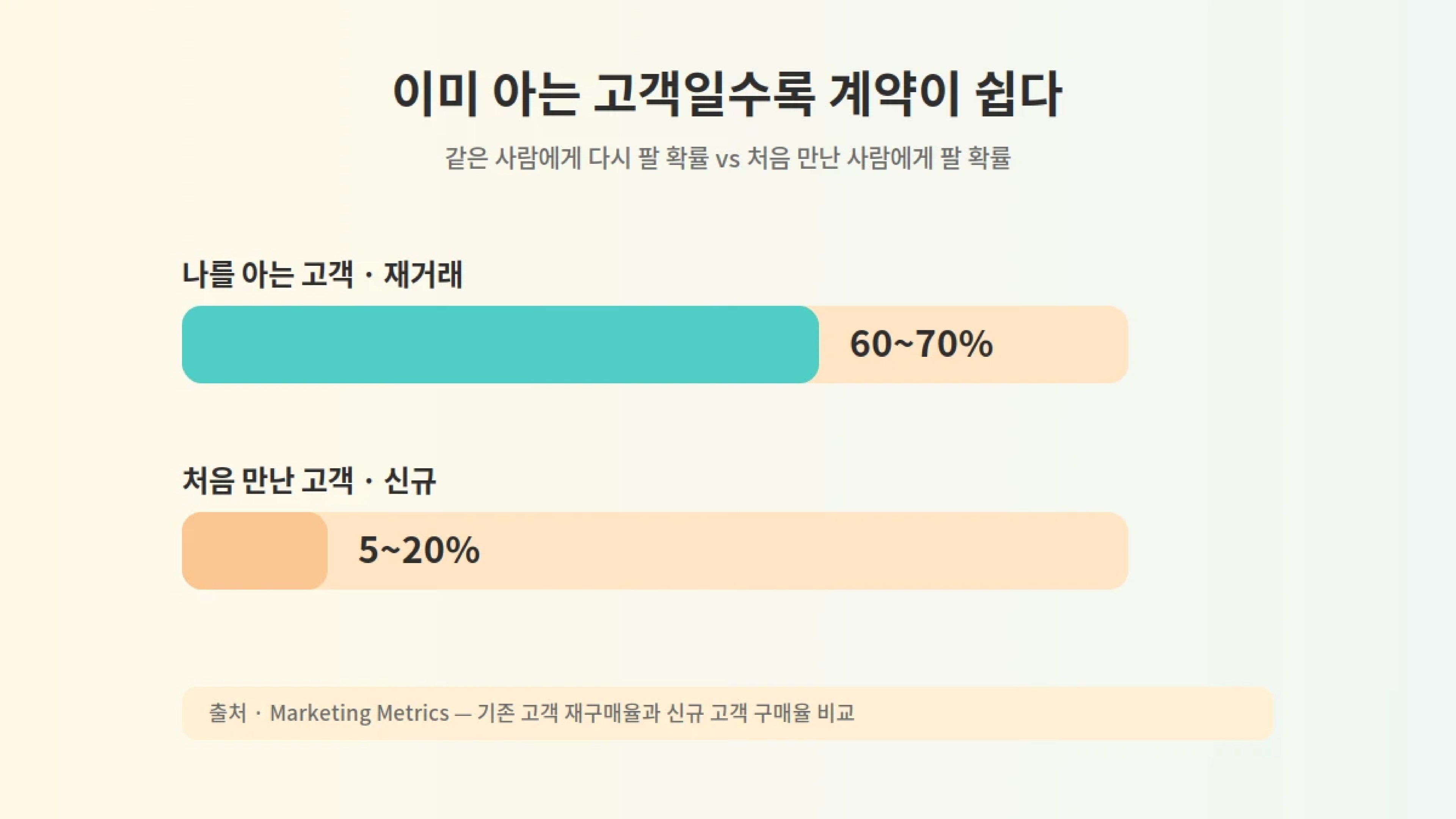이미 거래한 고객의 재계약 성사율이 신규 고객보다 훨씬 높다는 점을 비교한 그래프, 나를 아는 사람에게 먼저 연락해 일을 따는 법의 근거.