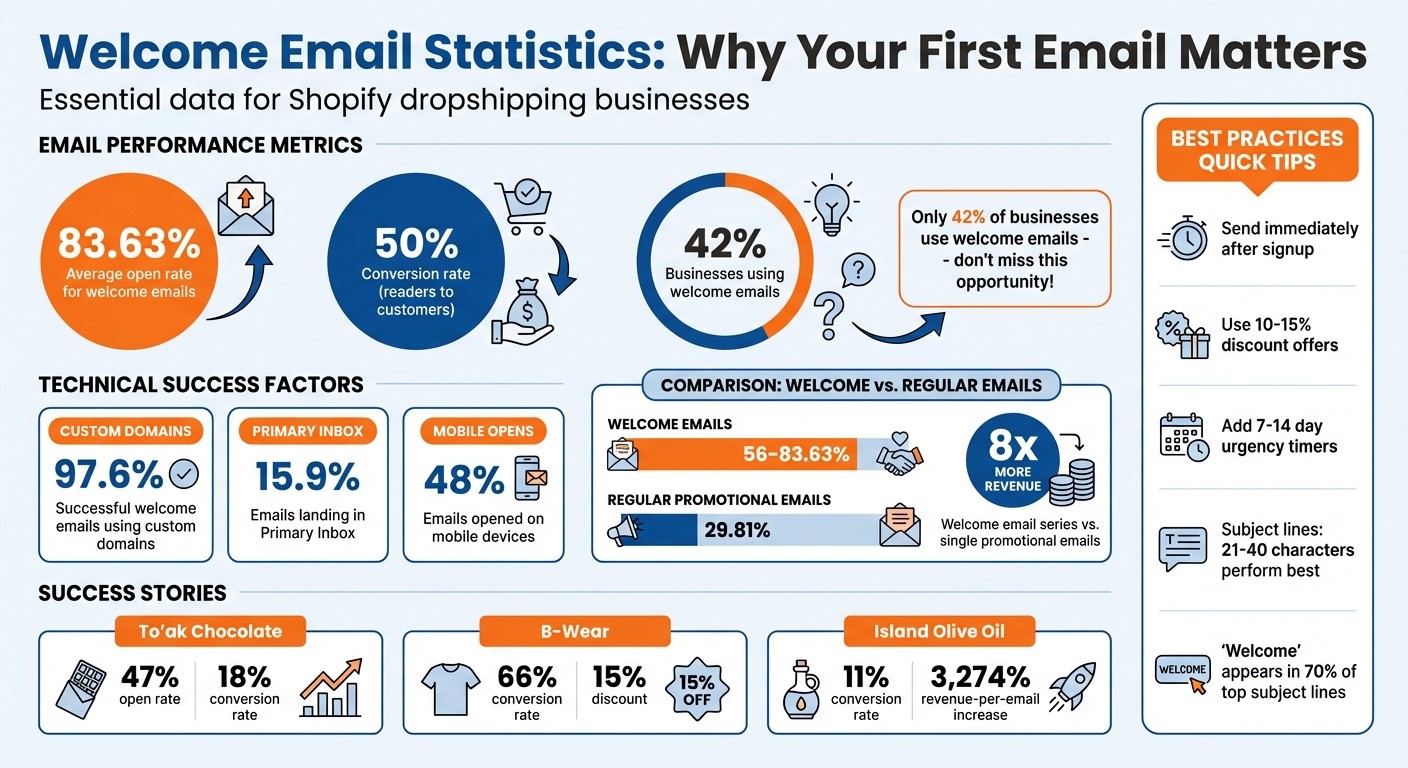 Welcome Email Statistics and Performance Benchmarks for Shopify Dropshipping