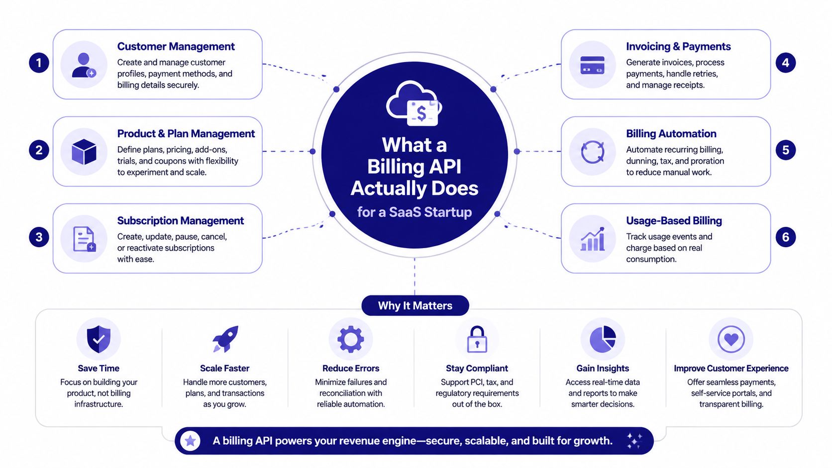 A diagram outlining the key features and benefits of a billing API for a SaaS startup company.