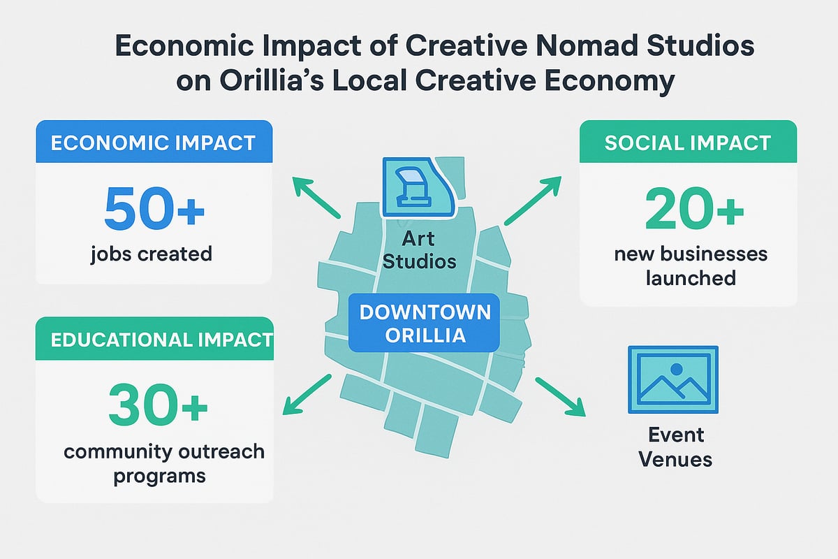 The Impact of Creative Nomad Studios on the Local Creative Economy