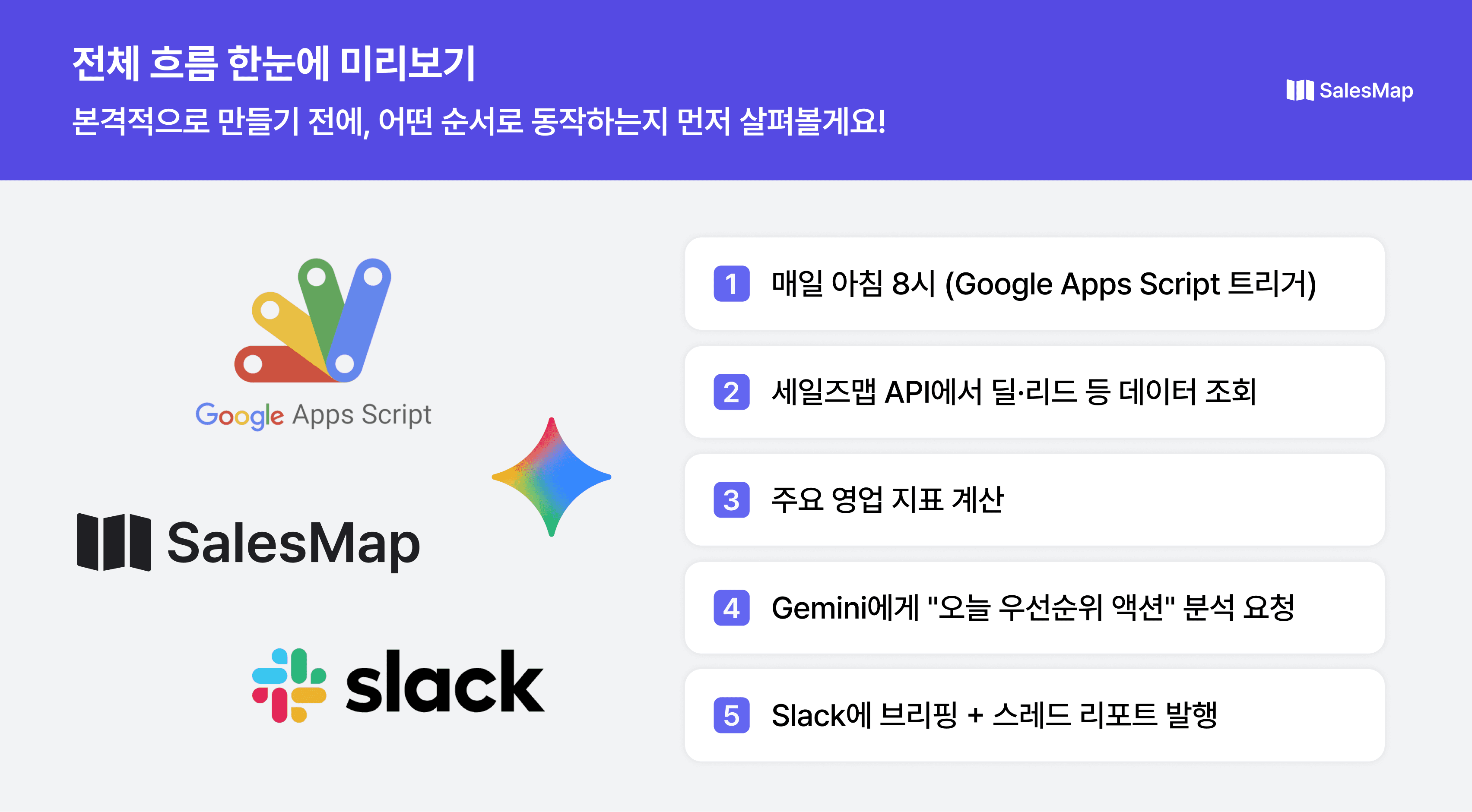 슬랙 CRM 연동 영업 리포트 자동화 흐름도. Google Apps Script가 매일 아침 실행되어 세일즈맵 API에서 데이터를 조회하고, Gemini가 주요 영업 지표를 분석한 뒤 Slack에 브리핑과 스레드 리포트를 자동 발행하는 과정