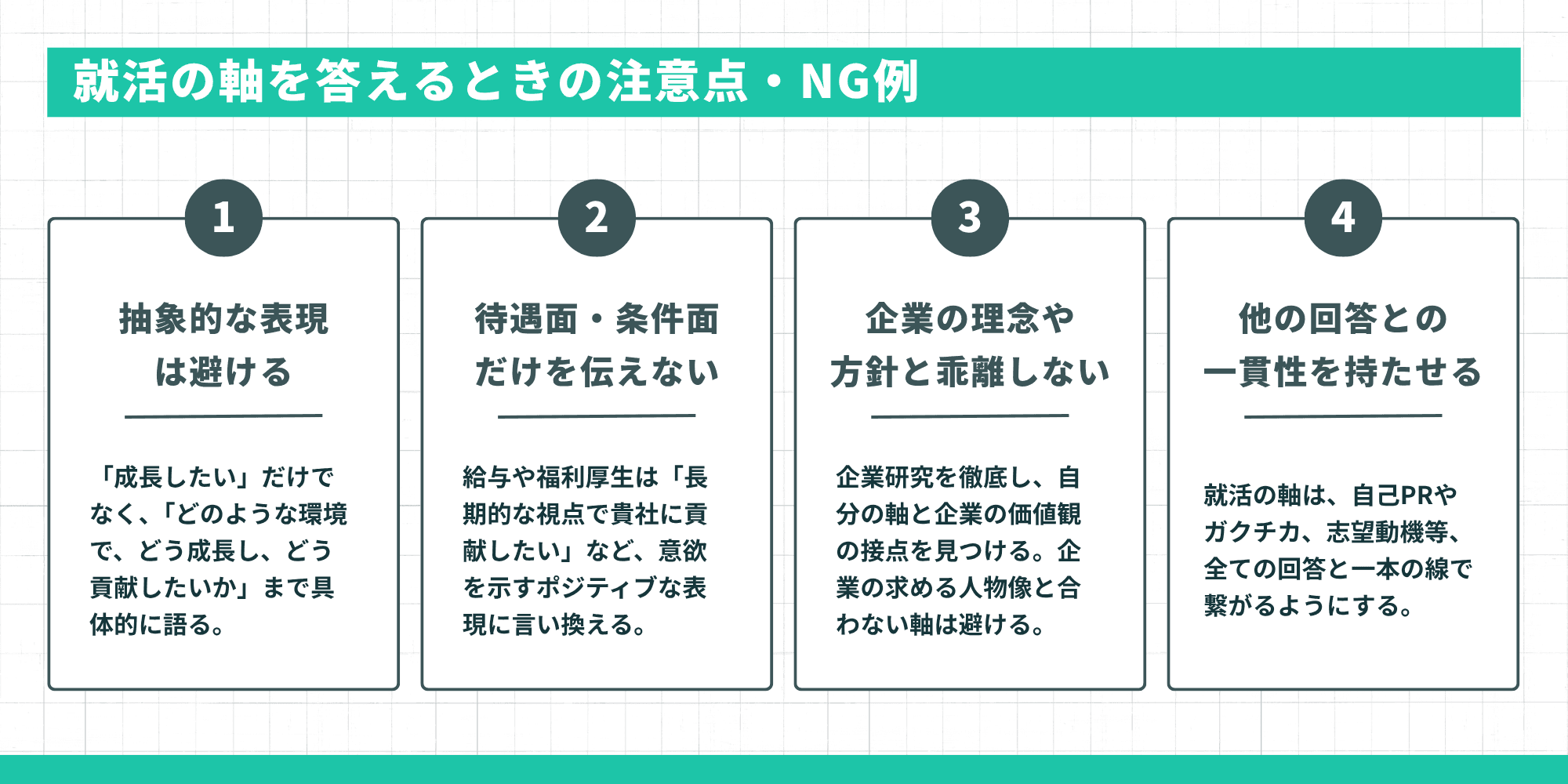 就活の軸を答えるときの4つの注意点を示した図。①抽象的な表現は避ける、②待遇面・条件面だけを伝えない、③企業の理念や方針と乖離しない、④他の回答との一貫性を持たせる