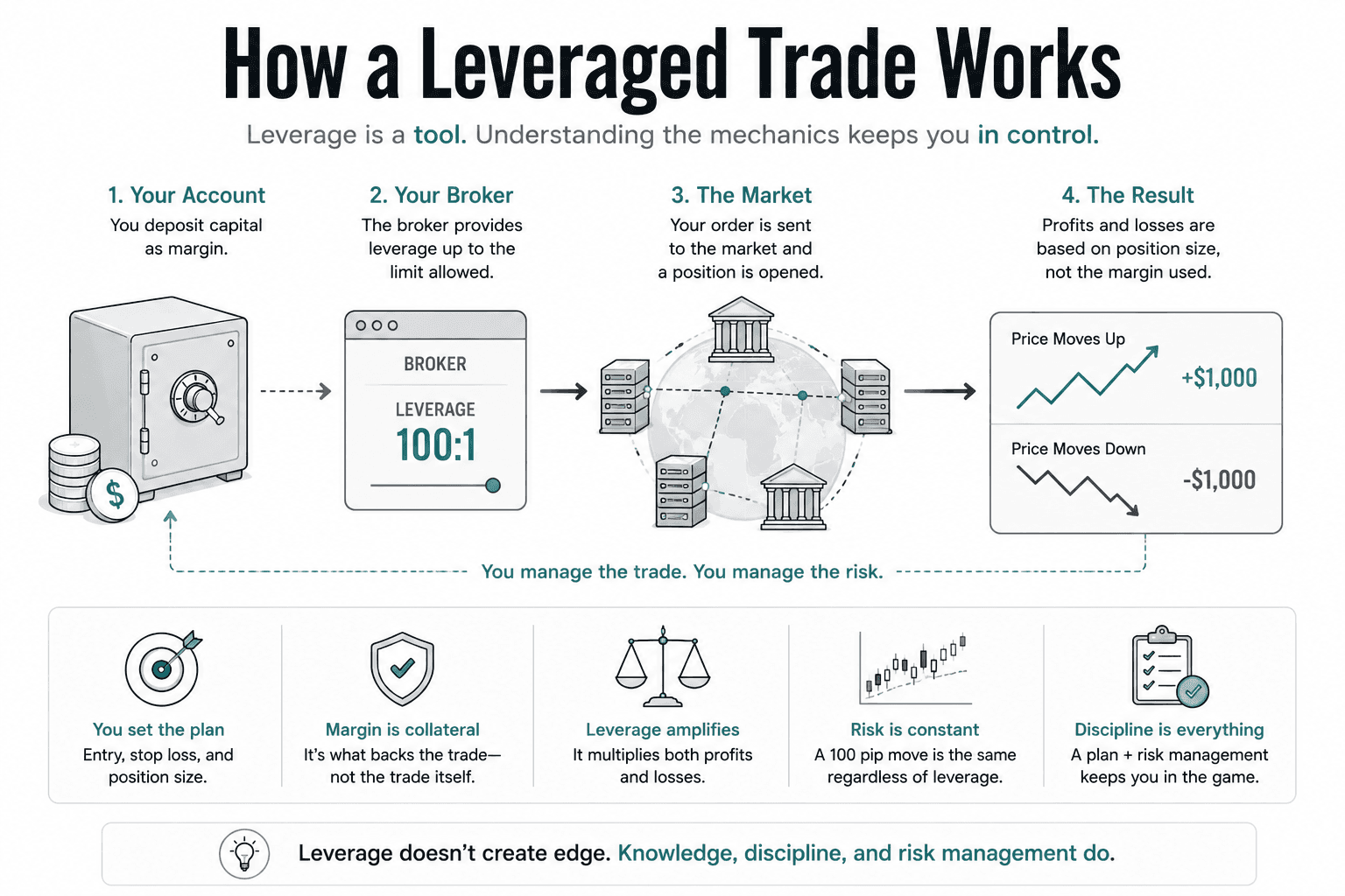 Comparison table showing a $100,000 trading position requiring $200 margin at 500-to-1 leverage, $1,000 at 100-to-1, $2,000 at 50-to-1, $3,333 at 30-to-1, and $10,000 at 10-to-1 leverage.