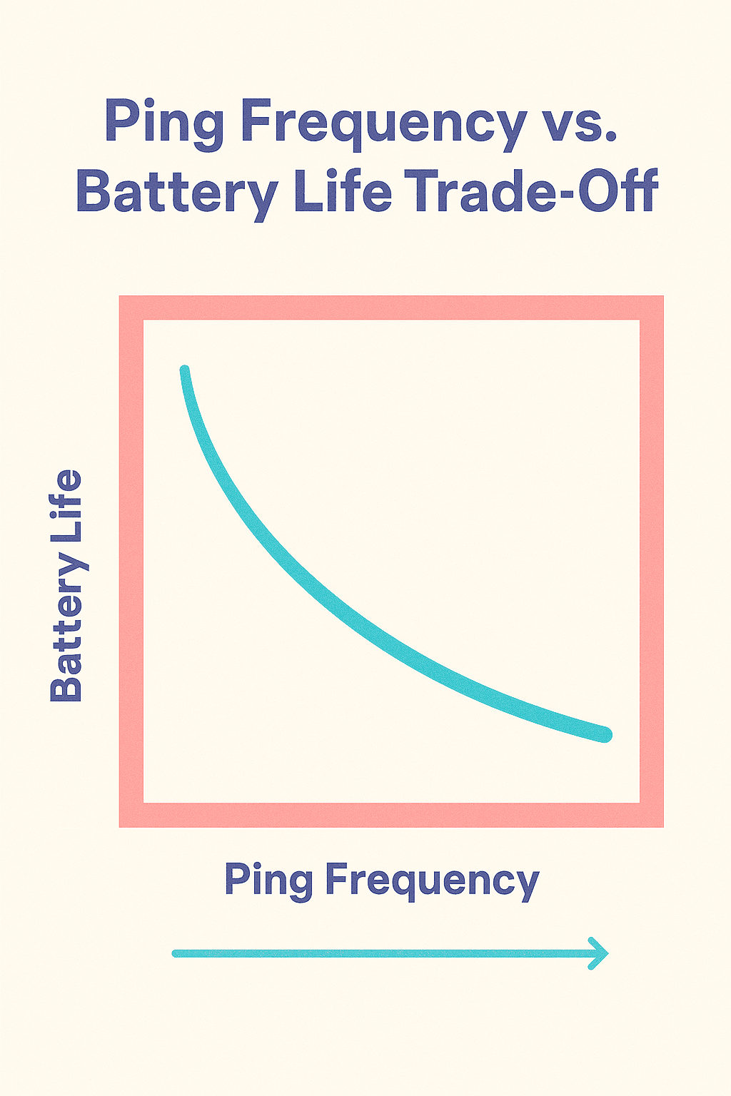 Ping frequency vs battery life trade-off
