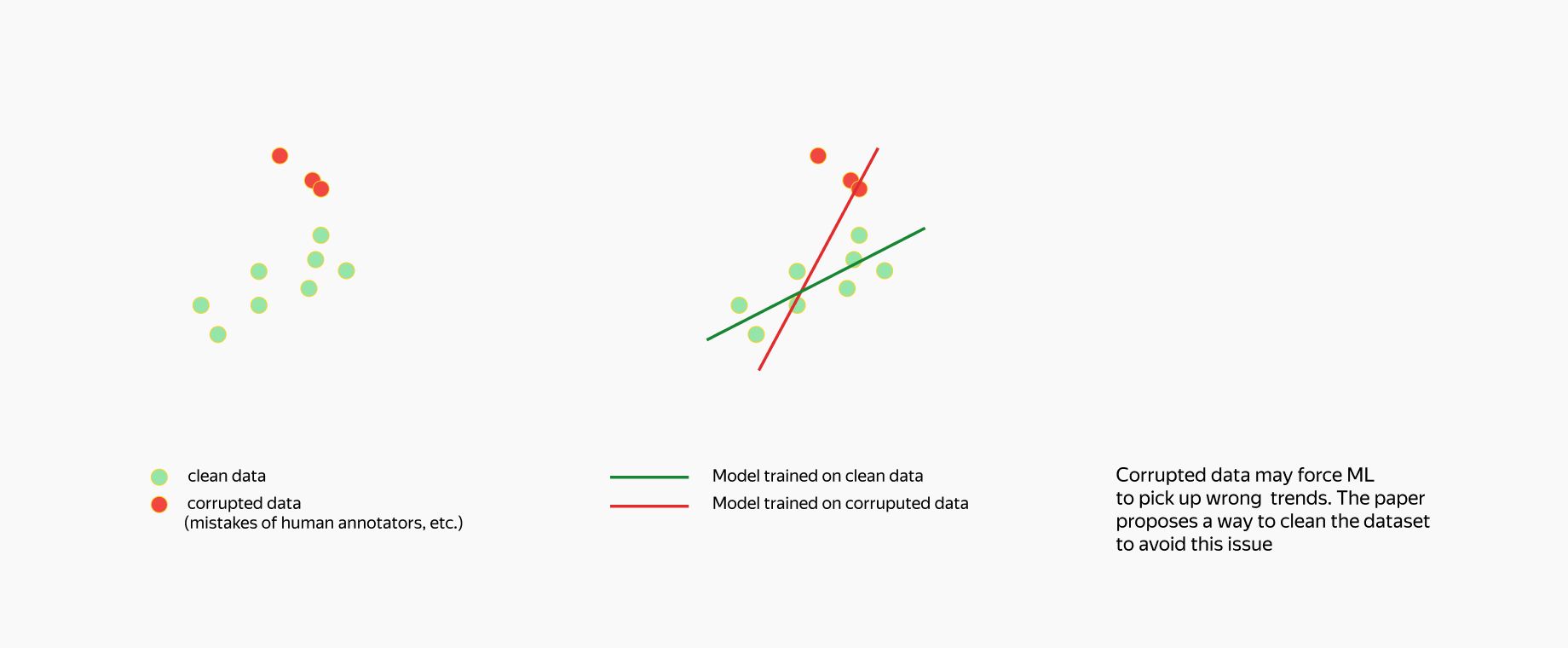 Clean and corrupted data