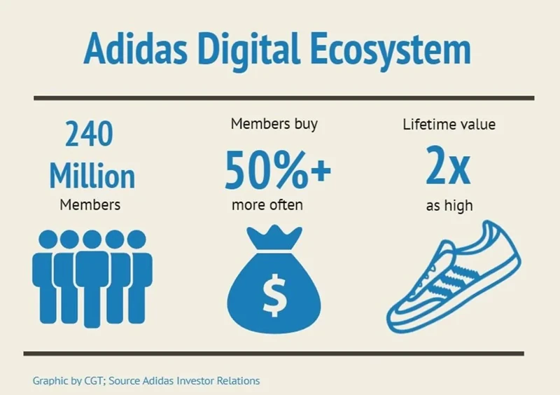Adidas_digital_ecosystem