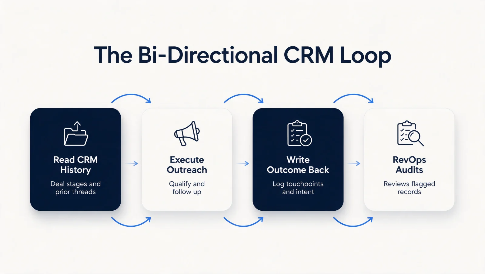 The bi-directional CRM loop for a sales agent