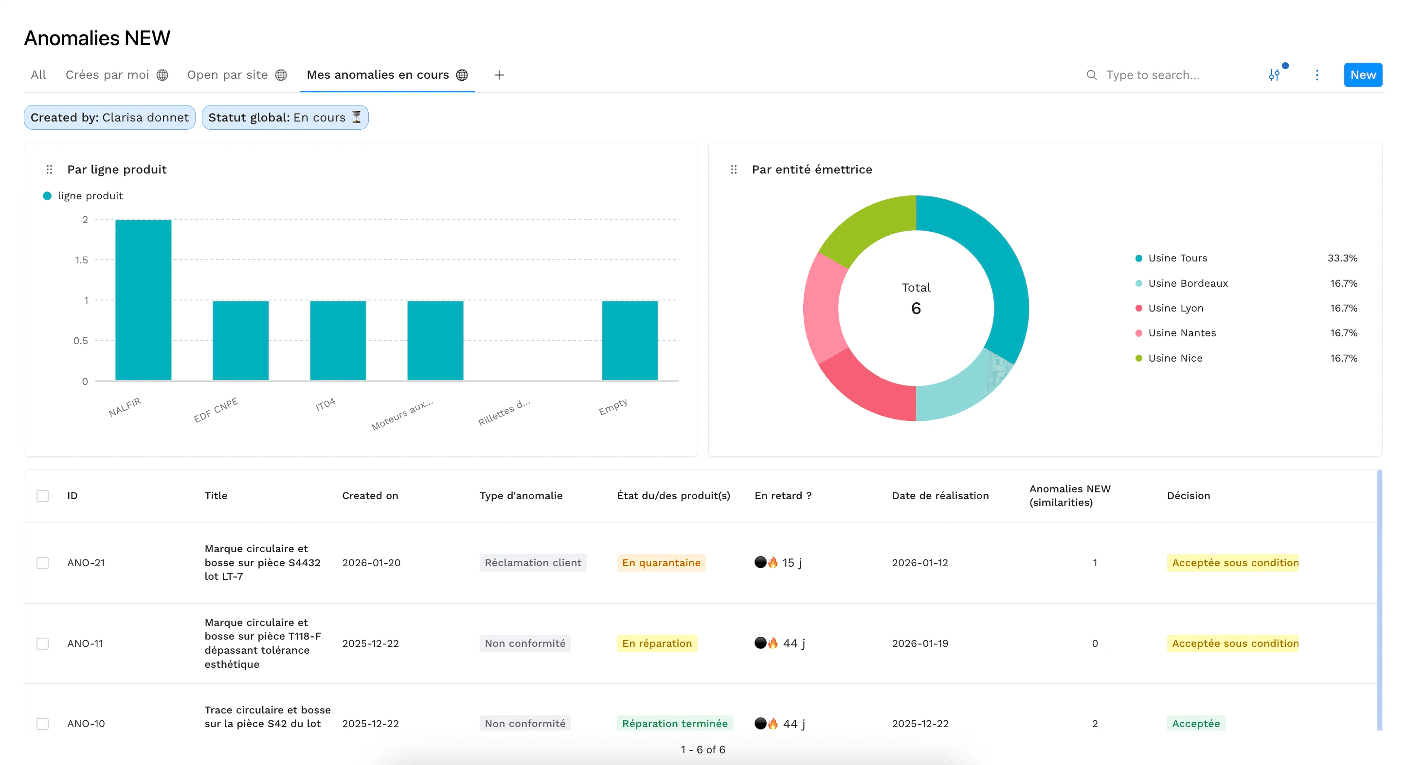 graphiques pour rendre un dashboard plus visuel