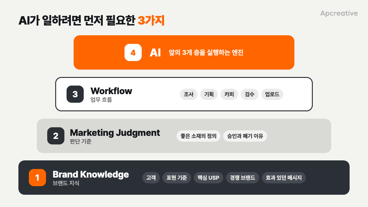 마케팅 AX 4요소: 브랜드 지식, 판단 기준, 업무 흐름 위에 AI가 올라가는 구조