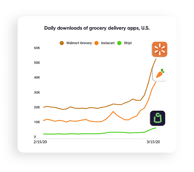 online grocery shopping is exploding