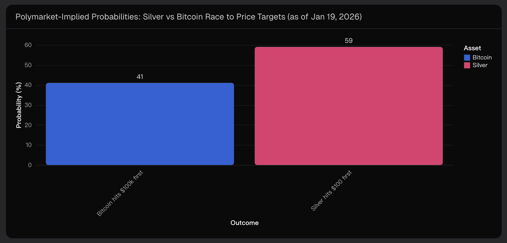 Polymarket-Implied Probabilities: Silver vs Bitcoin Race to Price Targets (as of Jan 19, 2026)
