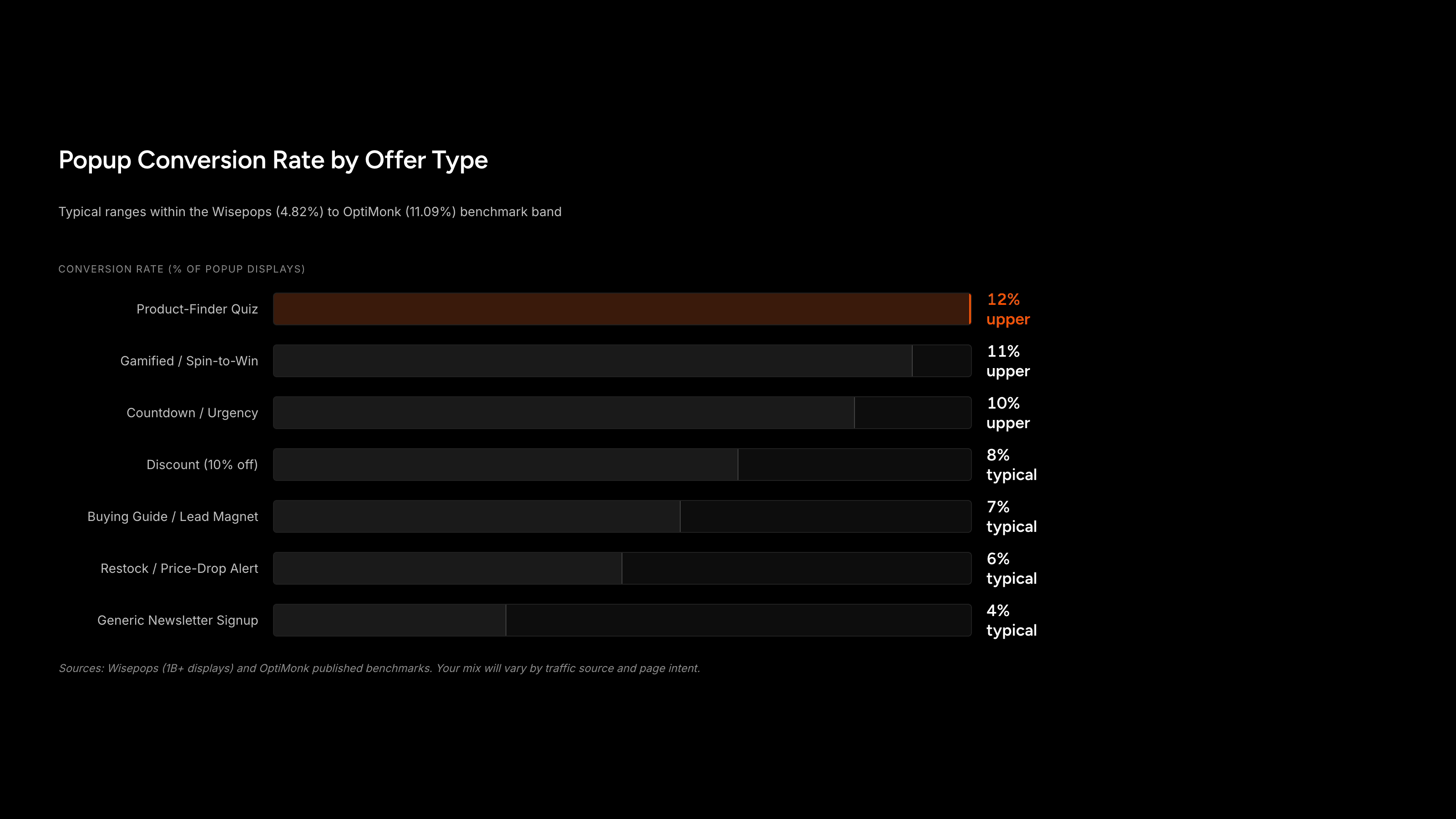 Popup conversion rate ranges by offer type, with quiz and gamified formats at the top