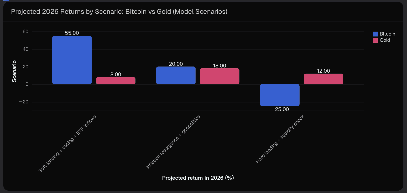 Projected 2026 Returns by Scenario: Bitcoin vs Gold (Model Scenarios)